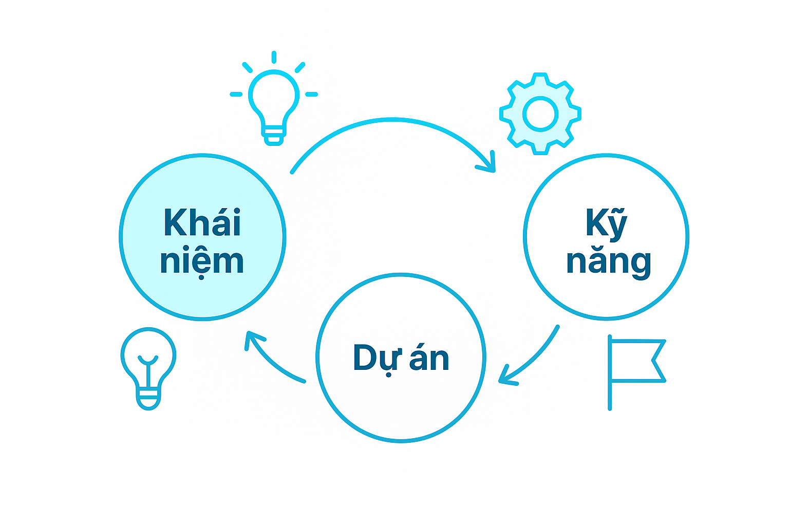 Sơ đồ bản đồ tri thức 3 tầng
